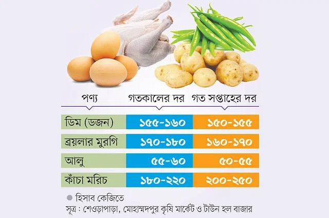 কিছুটা বেড়েছে ডিম-মুরগির দাম